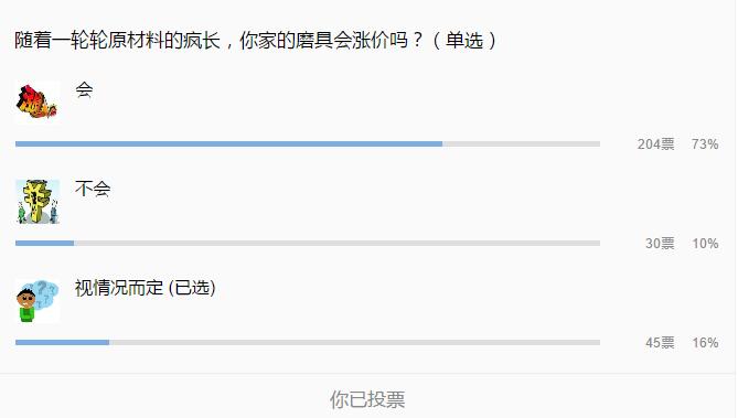隨著一輪輪原材料的瘋長，你家的磨具會漲價嗎